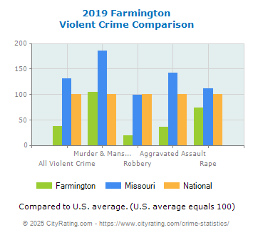 Farmington Violent Crime vs. State and National Comparison