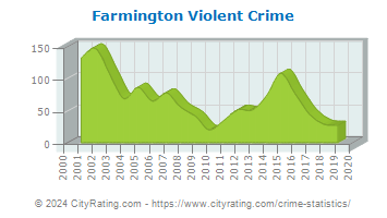 Farmington Violent Crime