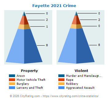 Fayette Crime 2021