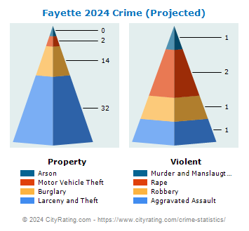 Fayette Crime 2024