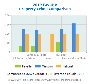 Fayette Property Crime vs. State and National Comparison