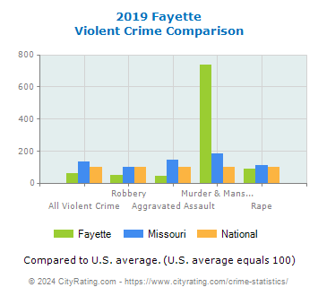 Fayette Violent Crime vs. State and National Comparison