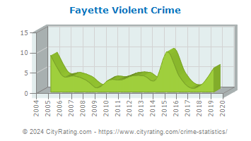 Fayette Violent Crime