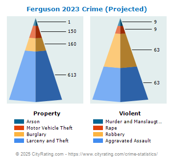 Ferguson Crime 2023
