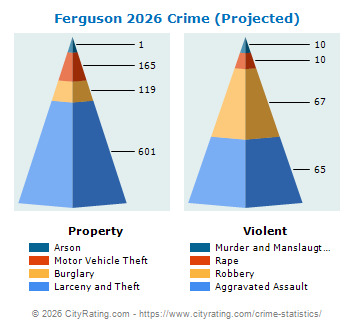 Ferguson Crime 2026