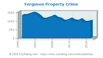 Ferguson Property Crime