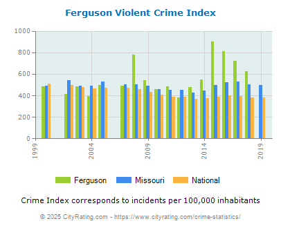 Ferguson Violent Crime vs. State and National Per Capita