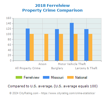 Ferrelview Property Crime vs. State and National Comparison