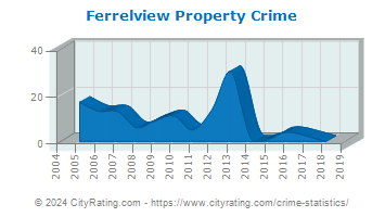 Ferrelview Property Crime