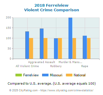 Ferrelview Violent Crime vs. State and National Comparison