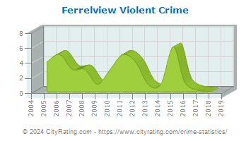 Ferrelview Violent Crime