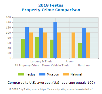 Festus Property Crime vs. State and National Comparison