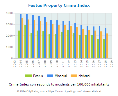 Festus Property Crime vs. State and National Per Capita