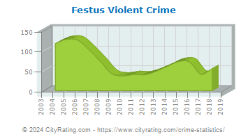 Festus Violent Crime