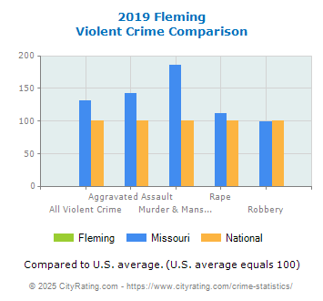 Fleming Violent Crime vs. State and National Comparison