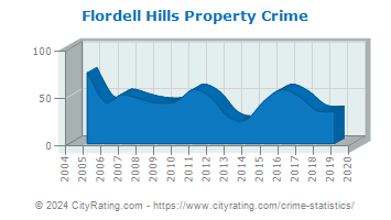 Flordell Hills Property Crime