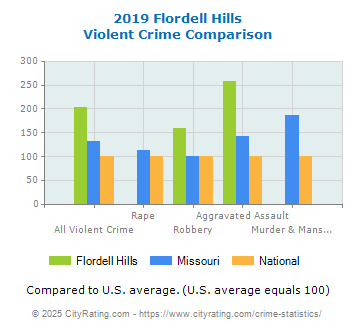 Flordell Hills Violent Crime vs. State and National Comparison