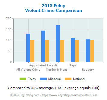 Foley Violent Crime vs. State and National Comparison