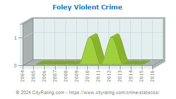 Foley Violent Crime