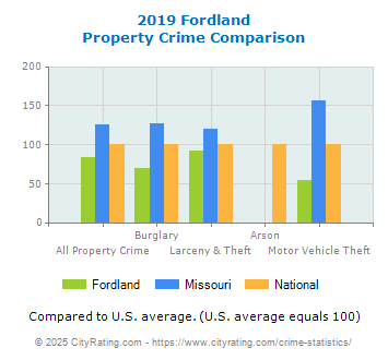 Fordland Property Crime vs. State and National Comparison