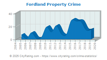 Fordland Property Crime