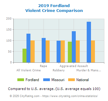 Fordland Violent Crime vs. State and National Comparison