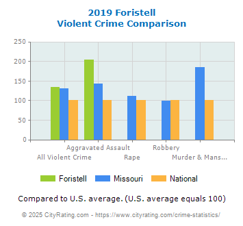 Foristell Violent Crime vs. State and National Comparison