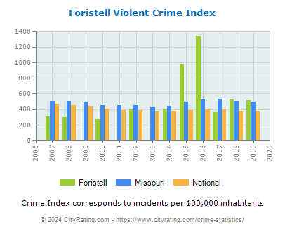 Foristell Violent Crime vs. State and National Per Capita