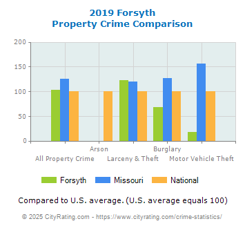 Forsyth Property Crime vs. State and National Comparison