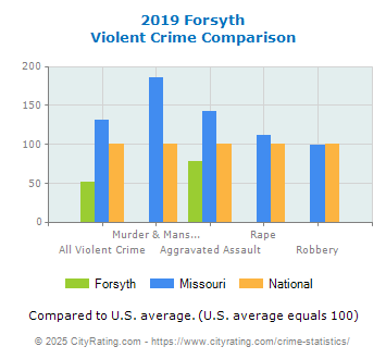 Forsyth Violent Crime vs. State and National Comparison