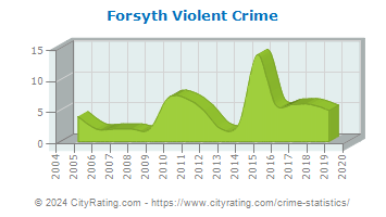 Forsyth Violent Crime