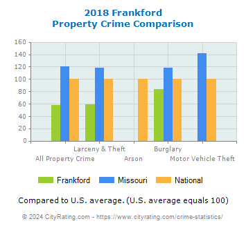 Frankford Property Crime vs. State and National Comparison