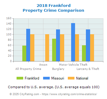 Frankford Property Crime vs. State and National Comparison