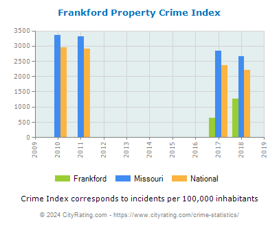 Frankford Property Crime vs. State and National Per Capita