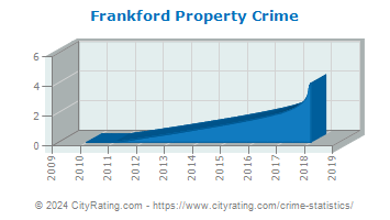 Frankford Property Crime