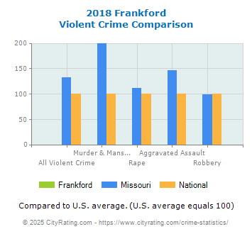 Frankford Violent Crime vs. State and National Comparison