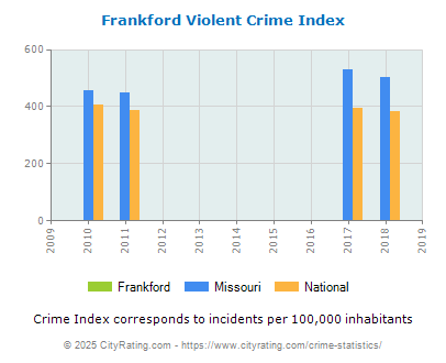 Frankford Violent Crime vs. State and National Per Capita