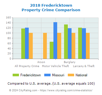 Fredericktown Property Crime vs. State and National Comparison