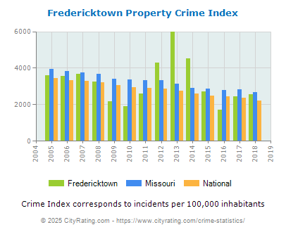 Fredericktown Property Crime vs. State and National Per Capita