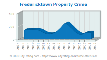 Fredericktown Property Crime
