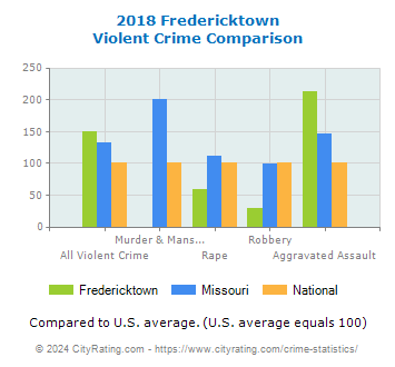Fredericktown Violent Crime vs. State and National Comparison