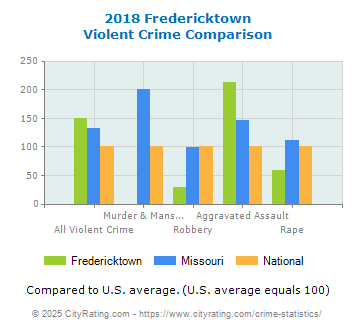 Fredericktown Violent Crime vs. State and National Comparison