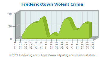Fredericktown Violent Crime