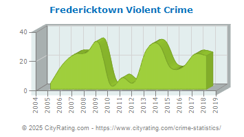 Fredericktown Violent Crime