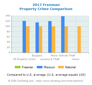 Freeman Property Crime vs. State and National Comparison