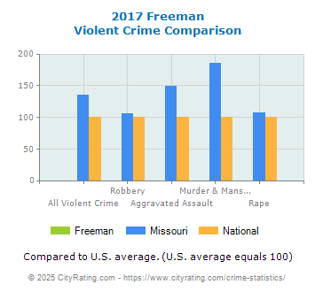 Freeman Violent Crime vs. State and National Comparison