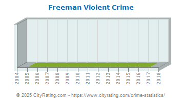 Freeman Violent Crime