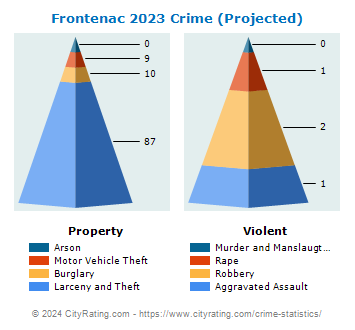 Frontenac Crime 2023