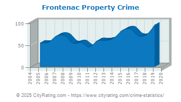 Frontenac Property Crime