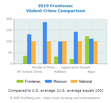 Frontenac Violent Crime vs. State and National Comparison